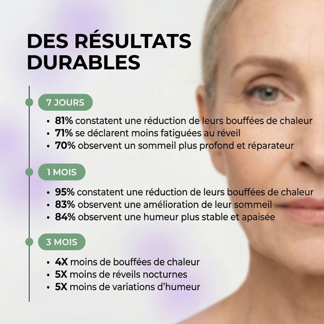 Infographie Happy-Meno résultats durables : 81% de réduction des bouéfes de chaleur en 7 jours, 95% en 1 mois